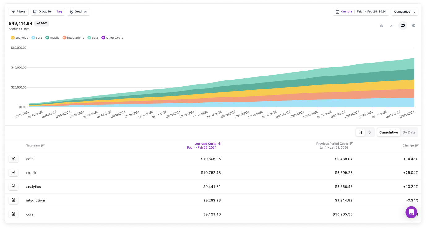 A sample Cost Report grouped by Tag showing a mobile and data tag
